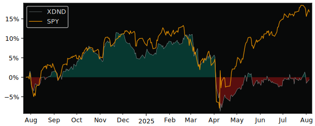 Total Return of Xtrackers MSCI North versus its related sector ETF SPY