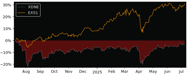 Total Return of db x-trackers versus its related sector ETF EXS1