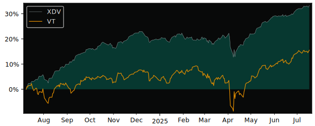 Total Return of iShares Canadian versus its related sector ETF VT