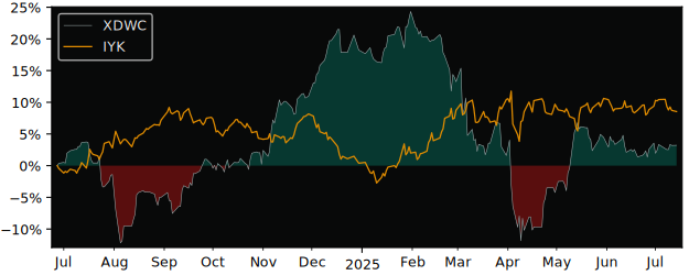 Total Return of Xtrackers MSCI World versus its related sector ETF IYK