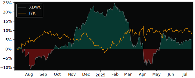 Total Return of Xtrackers MSCI World versus its related sector ETF IYK