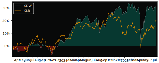 Total Return of Xtrackers MSCI World versus its related sector ETF XLB