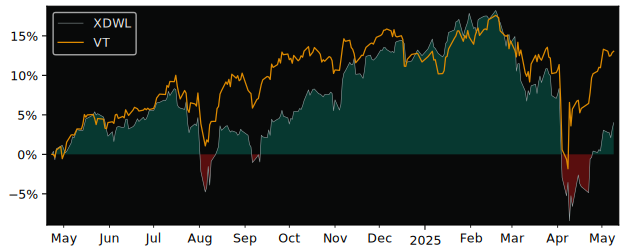 Compare overall performance (total returns) of Xtrackers MSCI World with its related sector ETF VT