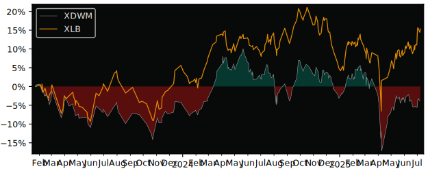 Total Return of Xtrackers MSCI World versus its related sector ETF XLB