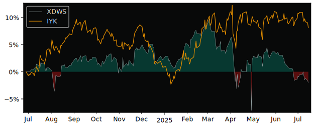 Total Return of Xtrackers MSCI World versus its related sector ETF IYK