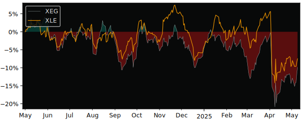 Compare overall performance (total returns) of iShares S&P/TSX Capped with its related sector ETF XLE
