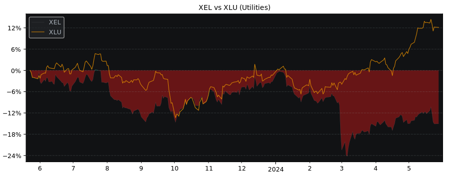 Compare Xcel Energy with its related Sector/Index XLU
