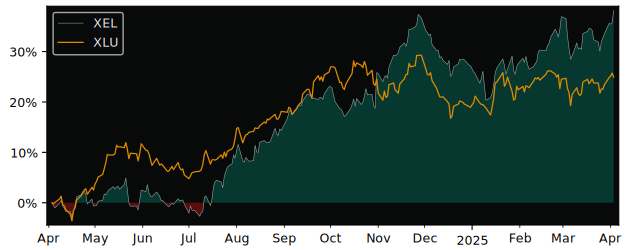 Compare Xcel Energy with its related Sector/Index XLU