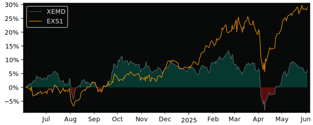 Total Return of Xtrackers MSCI versus its related sector ETF EXS1