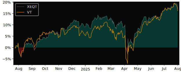 Total Return of iShares Core Equity versus its related sector ETF VT