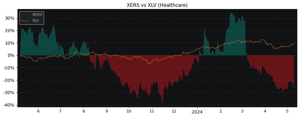 Compare Xeris Pharmaceuticals with its related Sector/Index XLV