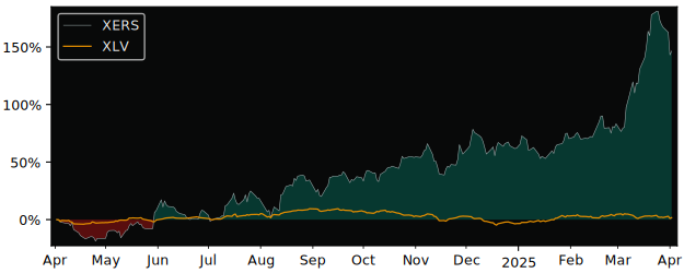 Compare Xeris Pharmaceuticals with its related Sector/Index XLV