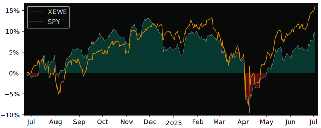 Total Return of Xtrackers SP500 Equal versus its related sector ETF SPY