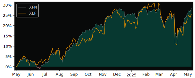Compare overall performance (total returns) of iShares S&P/TSX Capped with its related sector ETF XLF