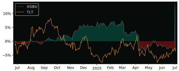 Total Return of Xtrackers (IE) versus its related sector ETF TLT