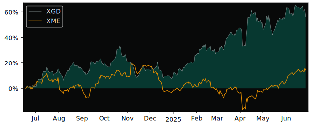 Total Return of iShares S&P/TSX Global versus its related sector ETF XME