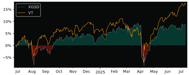 Total Return of Xtrackers Stoxx Global versus its related sector ETF VT