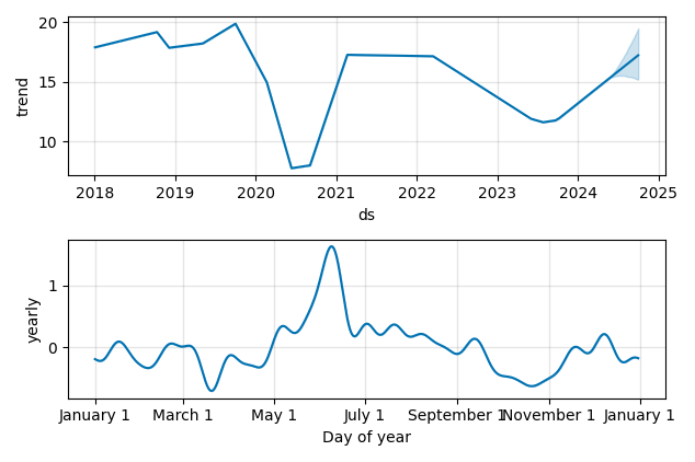 Drawdown / Underwater Chart for Xenia Hotels & Resorts (XHR) - Stock & Dividends