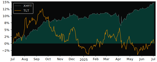 Total Return of BondBloxx Trust versus its related sector ETF TLT