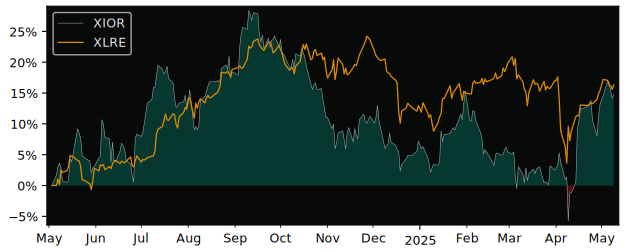 Compare overall performance (total returns) of Xior Student Housing with its related sector ETF XLRE