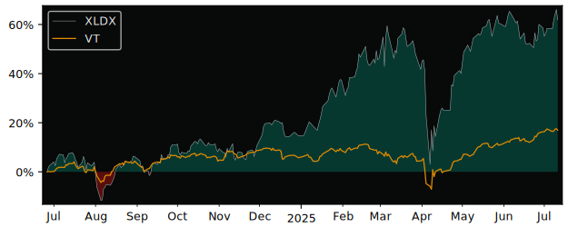 Total Return of Xtrackers LevDAX Daily versus its related sector ETF VT