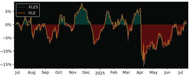 Total Return of Invesco Energy S&P US versus its related sector ETF XLE