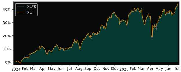 Total Return of Invesco Financials S&P versus its related sector ETF XLF