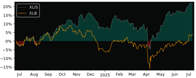 Total Return of Invesco Industrials versus its related sector ETF XLB