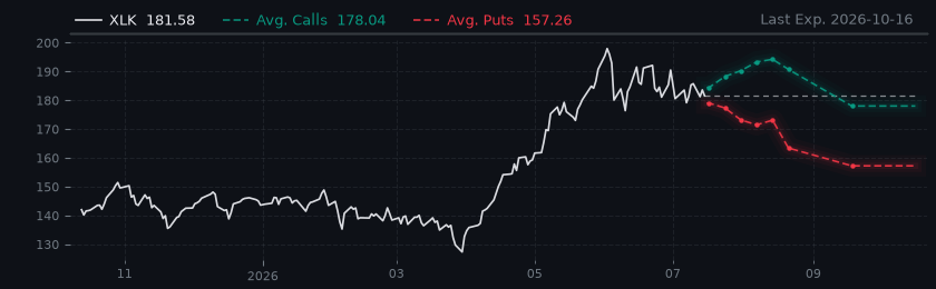 Options-Based Forecast XLK Option Ideas - Technology Sector Fund