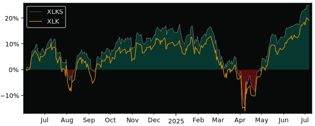 Total Return of Invesco Technology S&P versus its related sector ETF XLK