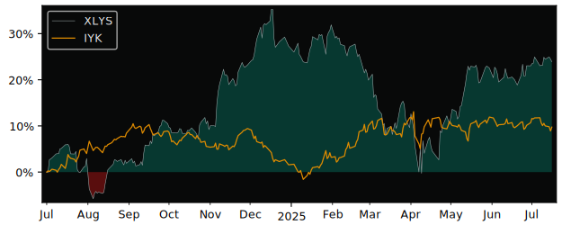 Total Return of Invesco Consumer versus its related sector ETF IYK