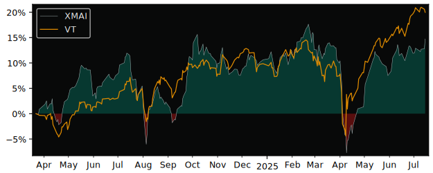 Total Return of Xtrackers MSCI EM Asia versus its related sector ETF VT