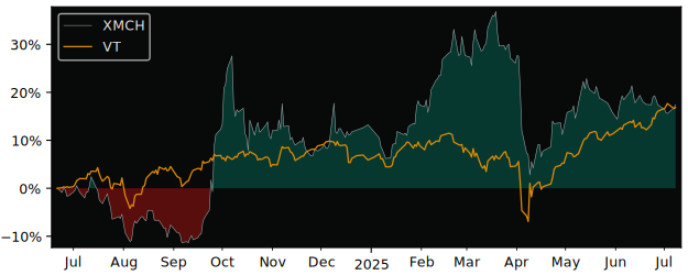 Total Return of Xtrackers MSCI China versus its related sector ETF VT