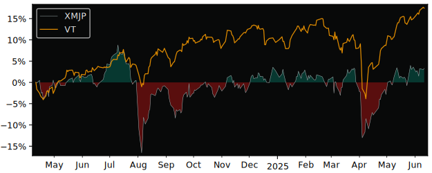 Total Return of Xtrackers MSCI Japan versus its related sector ETF VT
