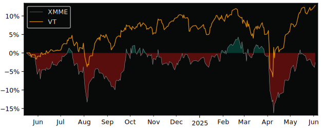 Total Return of Xtrackers MSCI versus its related sector ETF VT