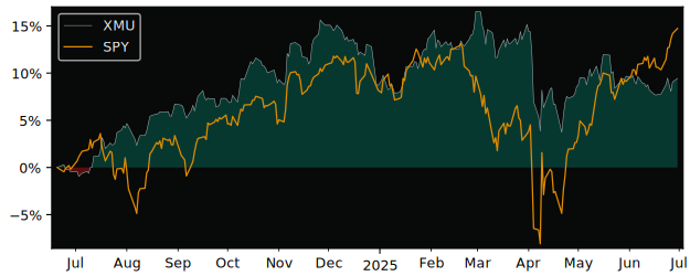 Total Return of iShares MSCI Min Vol versus its related sector ETF SPY