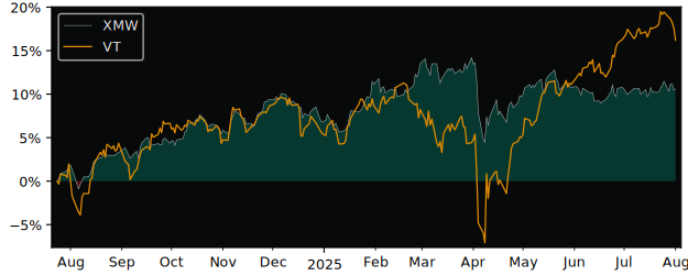 Total Return of iShares MSCI Min Vol versus its related sector ETF VT