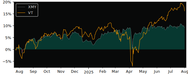 Total Return of iShares MSCI Min Vol versus its related sector ETF VT