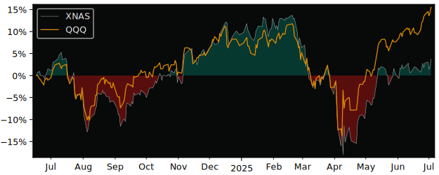 Total Return of Xtrackers NASDAQ 100 versus its related sector ETF QQQ