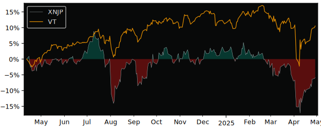 Compare overall performance (total returns) of Xtrackers Nikkei 225 with its related sector ETF VT