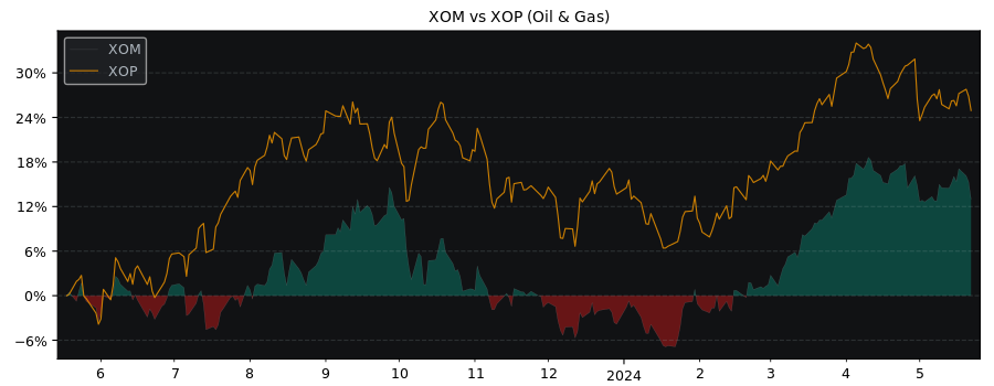 Compare Exxon Mobil with its related Sector/Index XOP