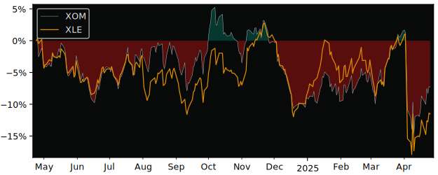 Compare Exxon Mobil with its related Sector/Index XOP