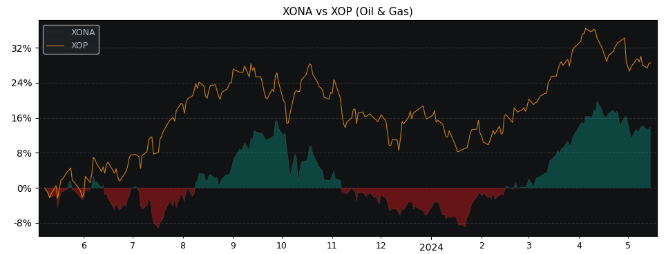 Compare Exxon Mobil with its related Sector/Index XOP