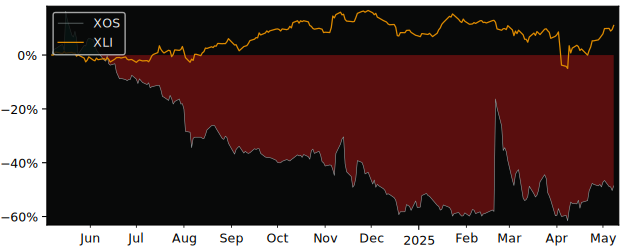 Compare overall performance (total returns) of Xos with its related sector ETF XLI