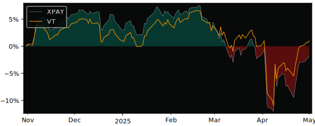 Compare overall performance (total returns) of Roundhill Trust with its related sector ETF VT