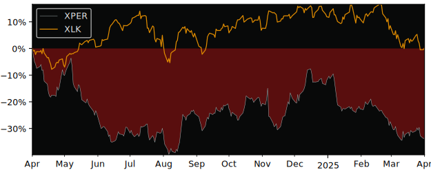 Compare Xperi with its related Sector/Index SMH