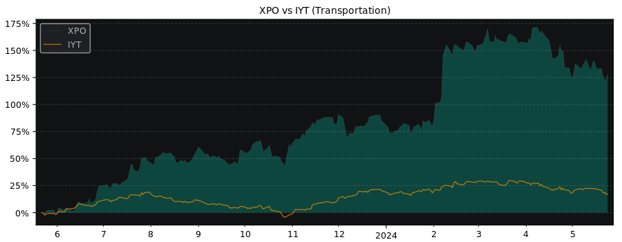 Compare XPO Logistics with its related Sector/Index IYT