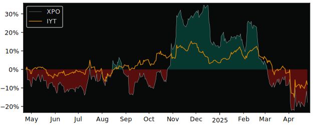 Compare XPO Logistics with its related Sector/Index IYT