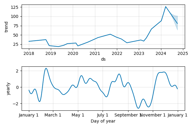 Drawdown / Underwater Chart for XPO Logistics (XPO) - Stock Price & Dividends