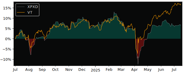 Total Return of Xtrackers MSCI Pacific versus its related sector ETF VT